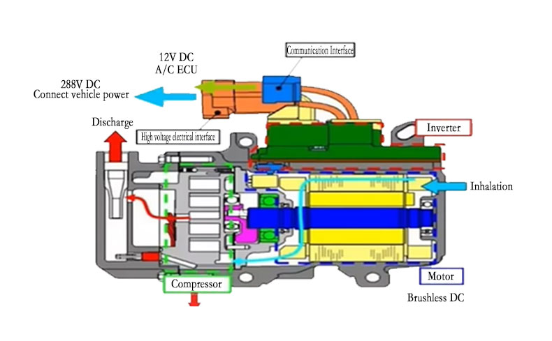 How electric vehicle compressors operate